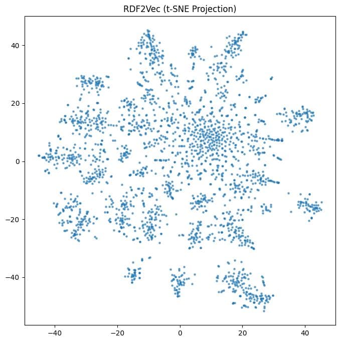 t-SNE projection of RDF2Vec embeddings, a dense blue burst of points around the origin.