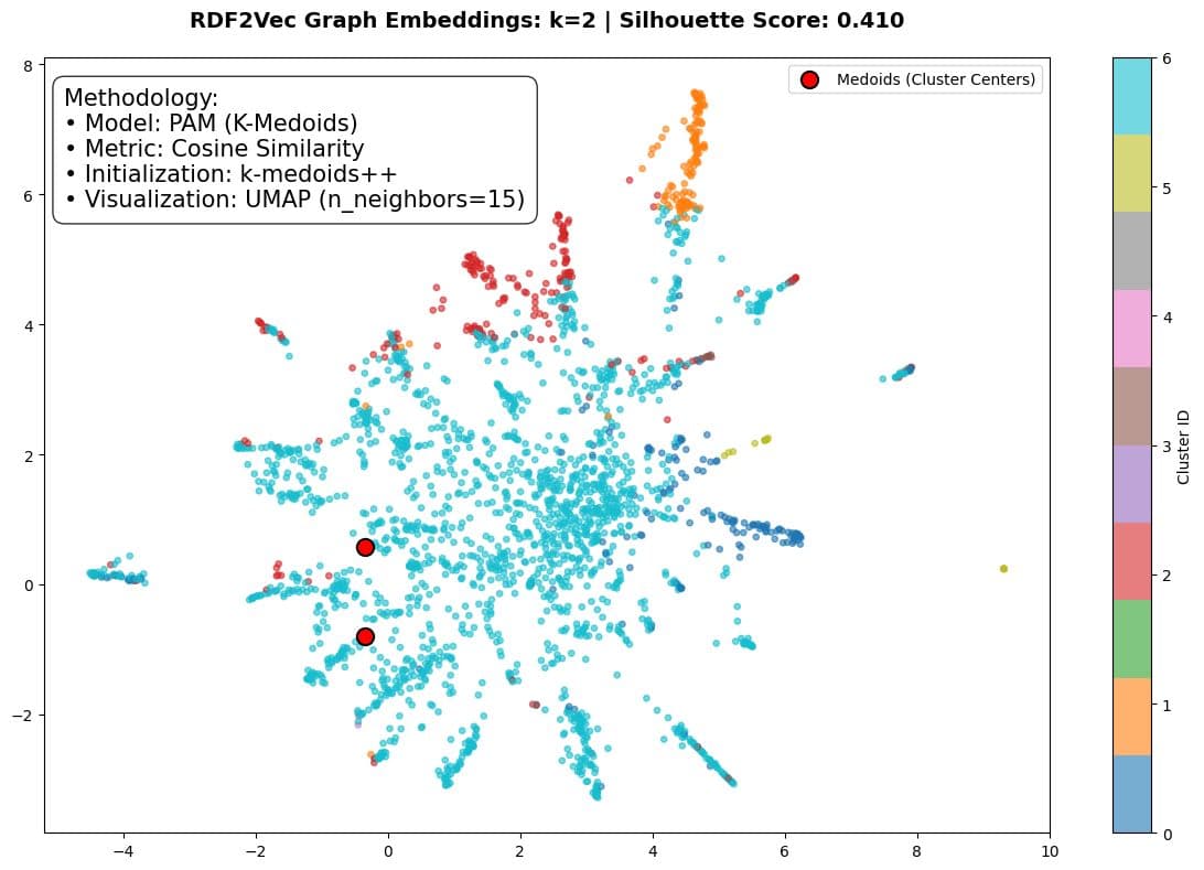 Scatter plot of RDF2Vec graph embeddings colored by cluster, with a silhouette score of 0.410.